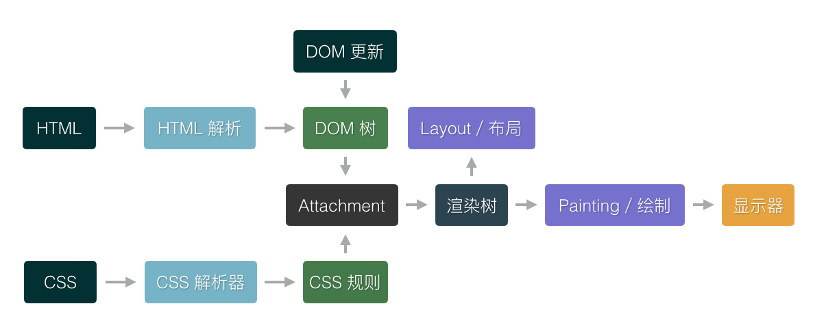 浏览器的渲染流程