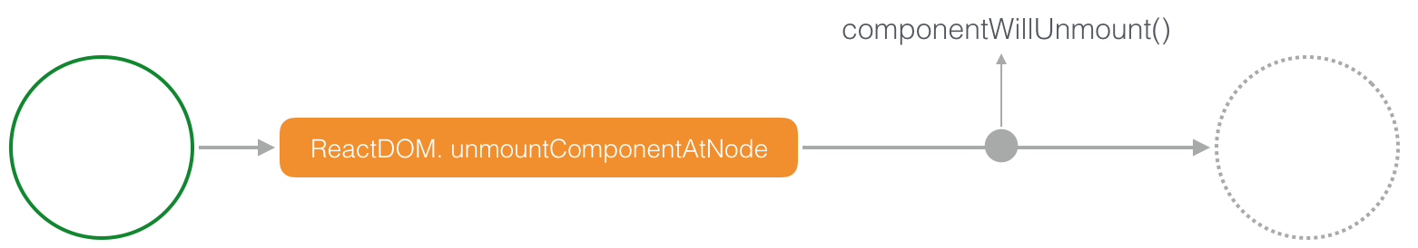 React 卸载组件流程图