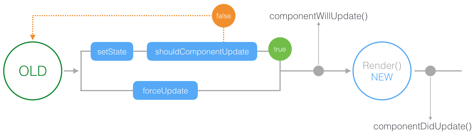 React 更新组件流程图